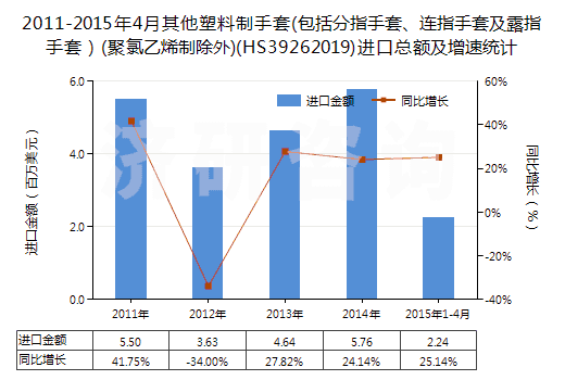 2011-2015年4月其他塑料制手套(包括分指手套、連指手套及露指手套）(聚氯乙烯制除外)(HS39262019)進(jìn)口總額及增速統(tǒng)計(jì)